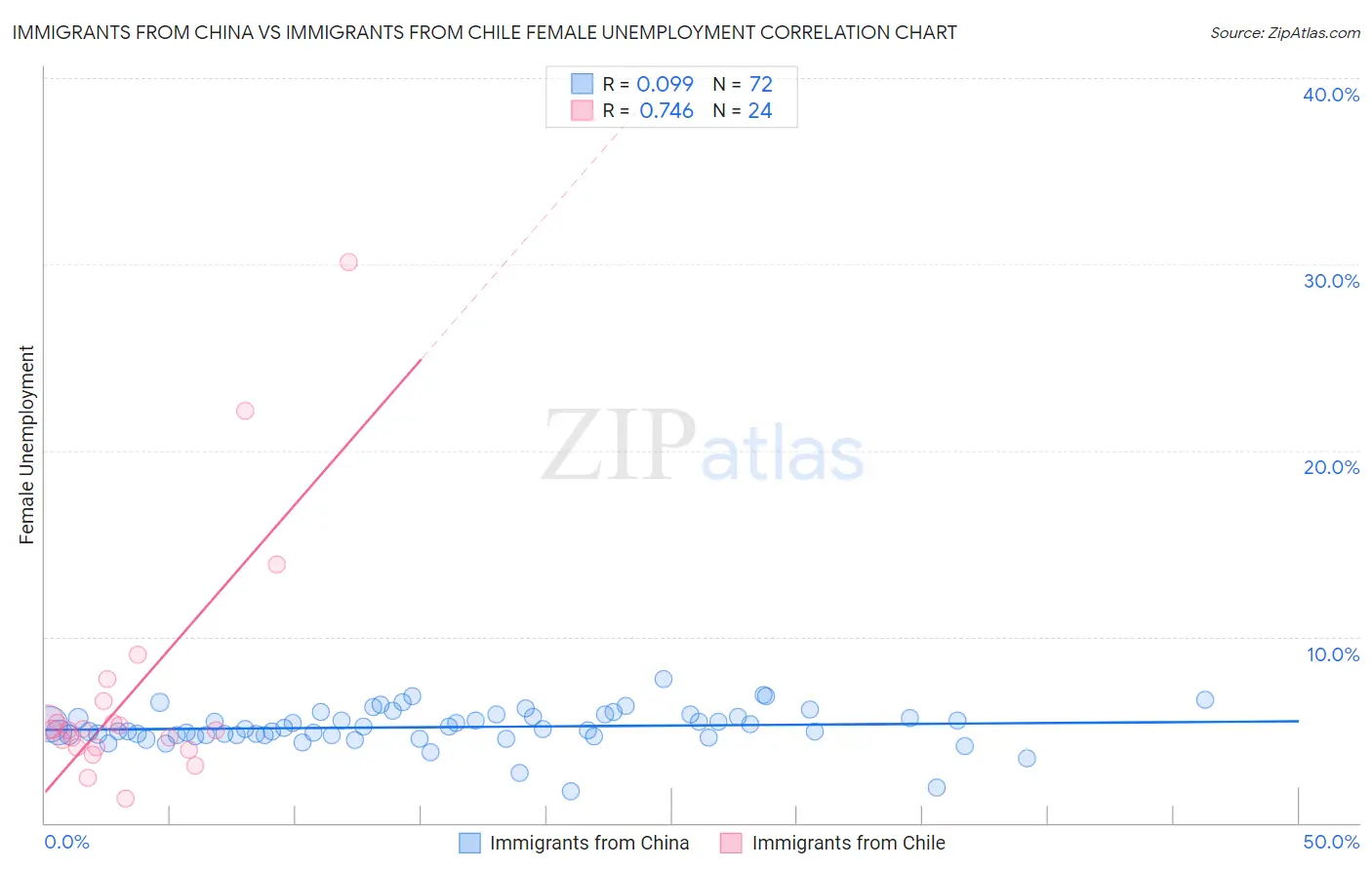 Immigrants from China vs Immigrants from Chile Female Unemployment