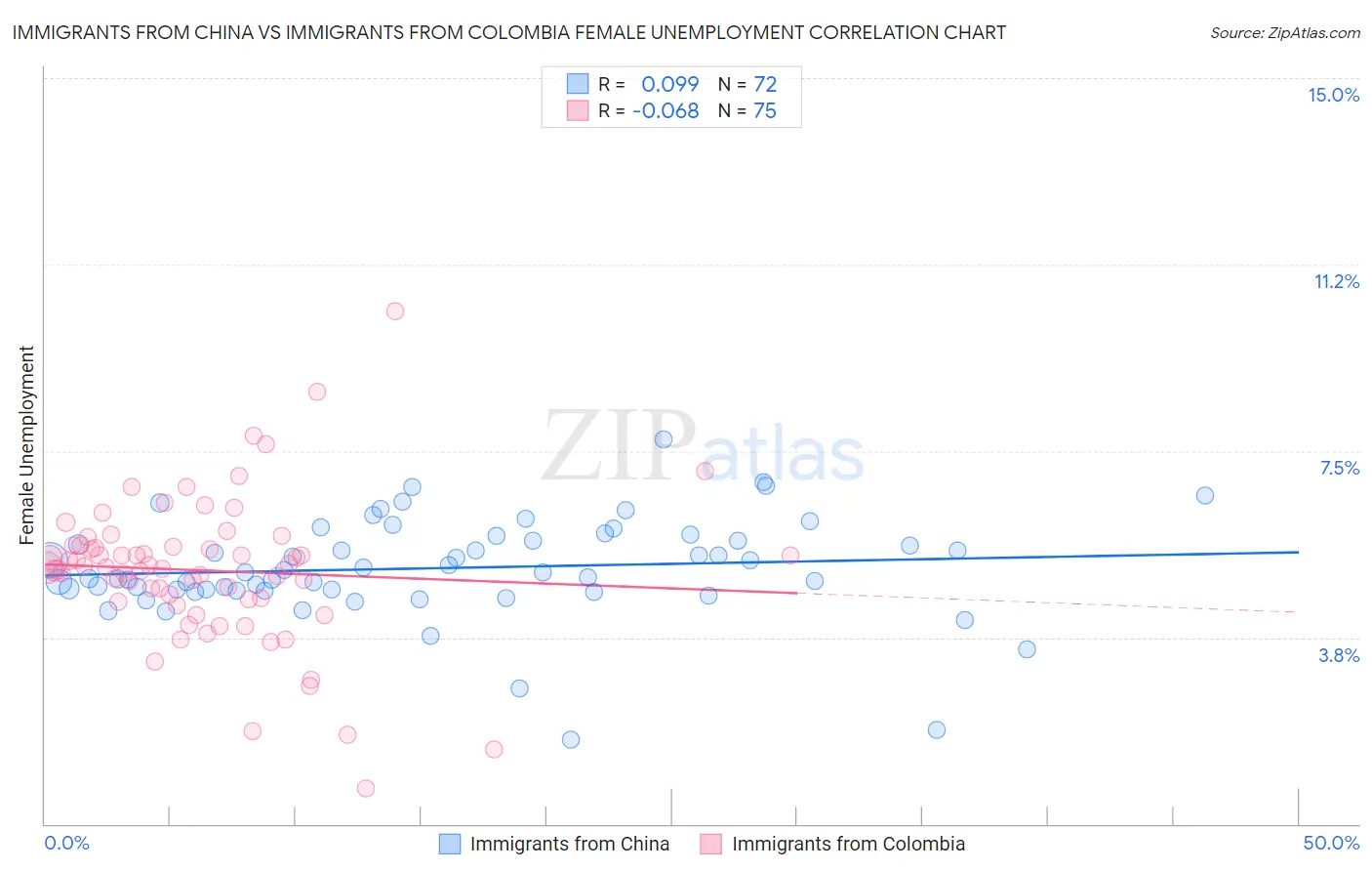 Immigrants from China vs Immigrants from Colombia Female Unemployment