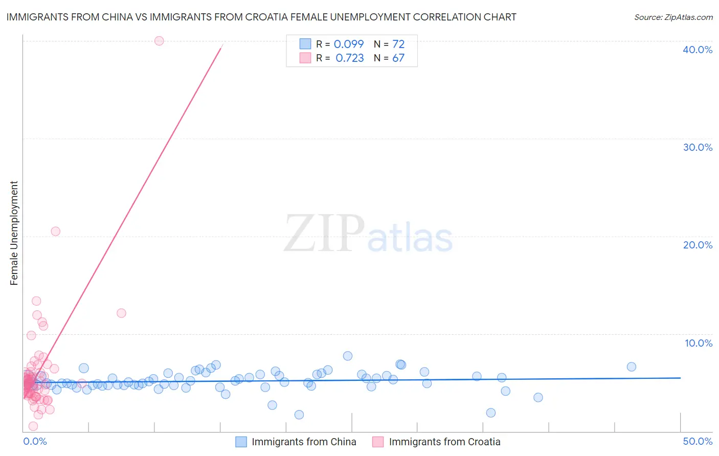 Immigrants from China vs Immigrants from Croatia Female Unemployment