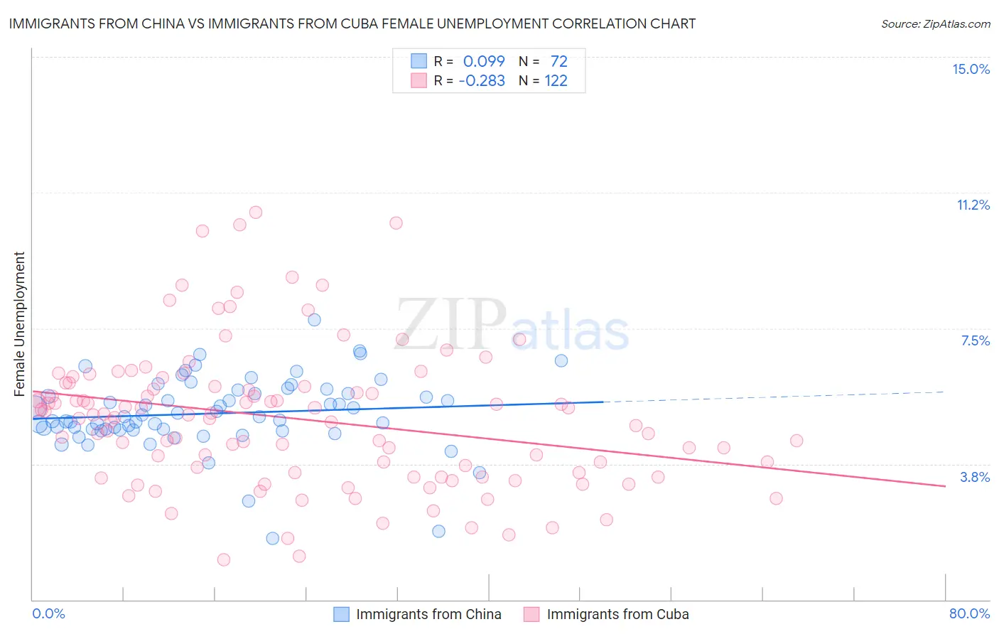 Immigrants from China vs Immigrants from Cuba Female Unemployment