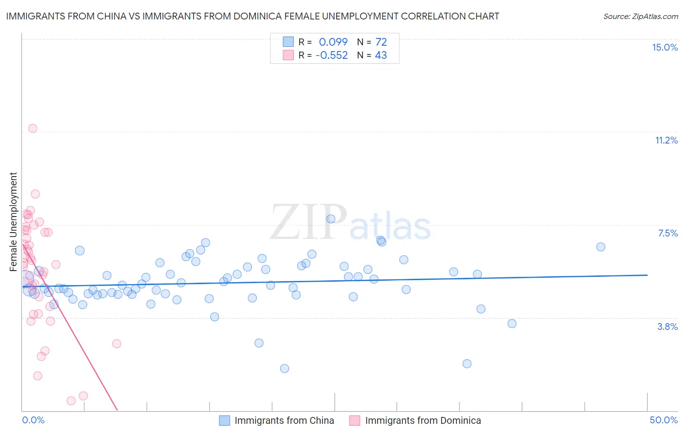 Immigrants from China vs Immigrants from Dominica Female Unemployment