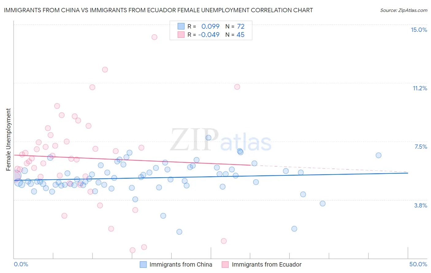 Immigrants from China vs Immigrants from Ecuador Female Unemployment