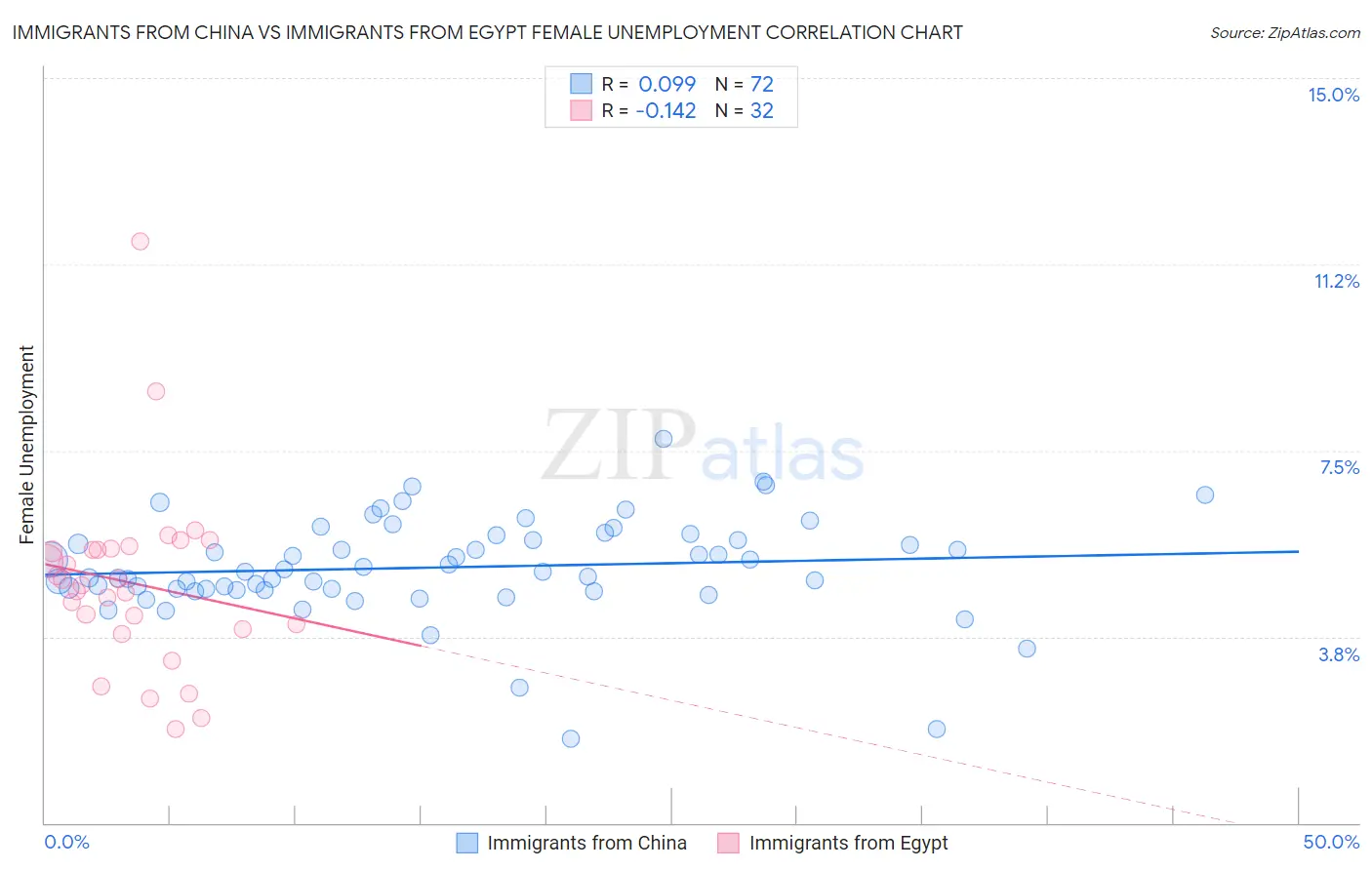 Immigrants from China vs Immigrants from Egypt Female Unemployment