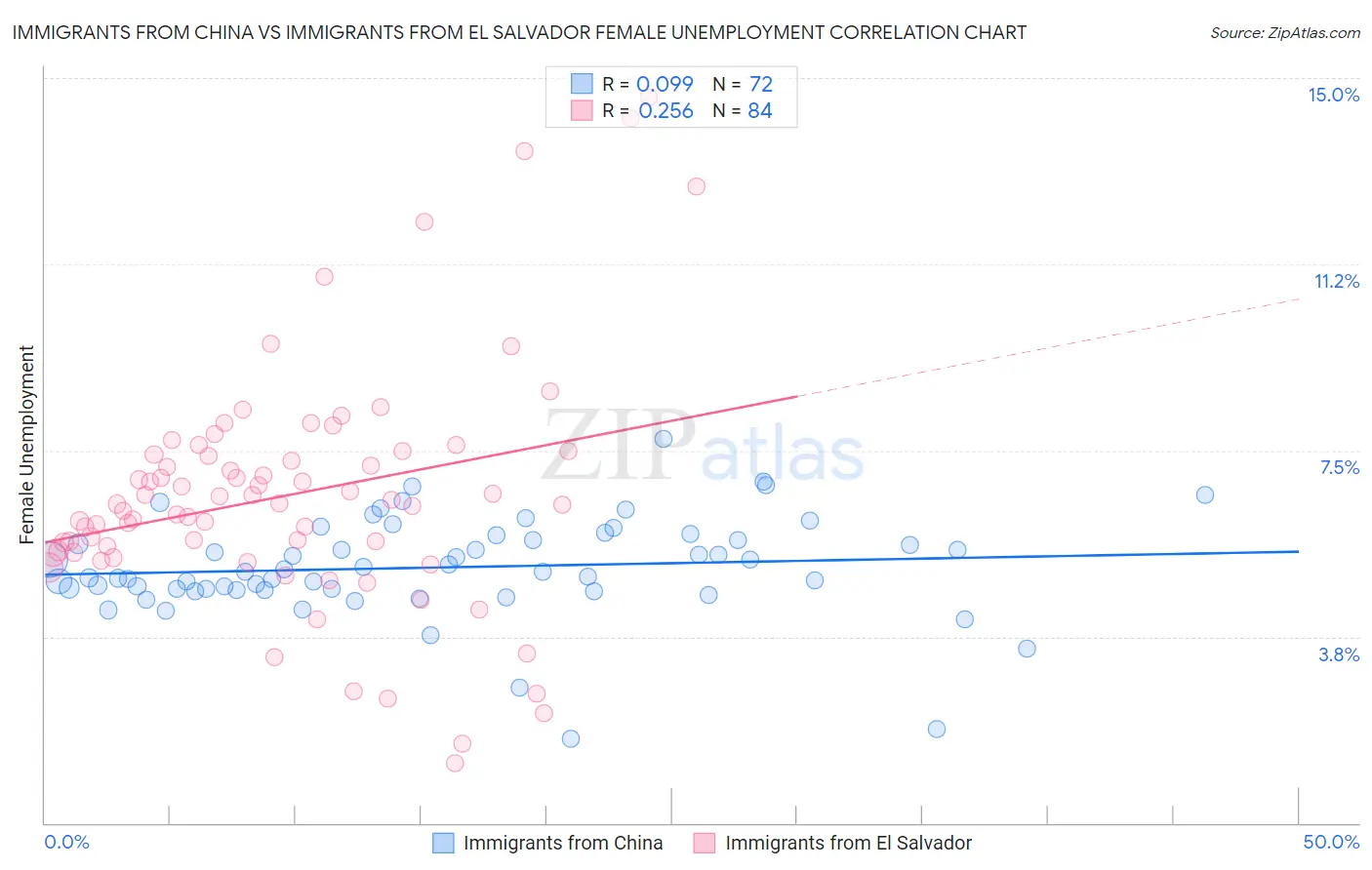 Immigrants from China vs Immigrants from El Salvador Female Unemployment
