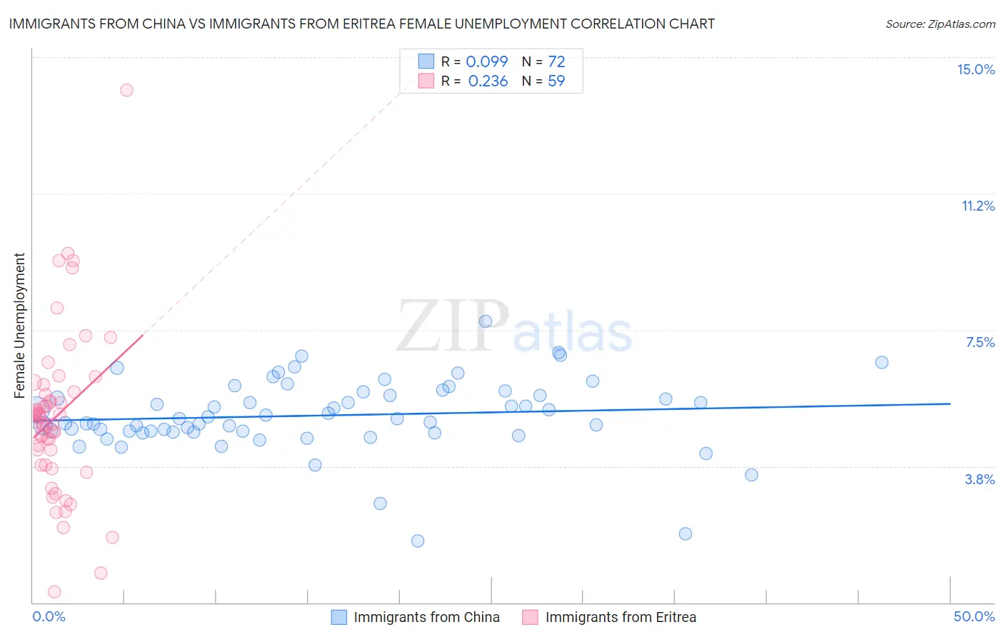 Immigrants from China vs Immigrants from Eritrea Female Unemployment
