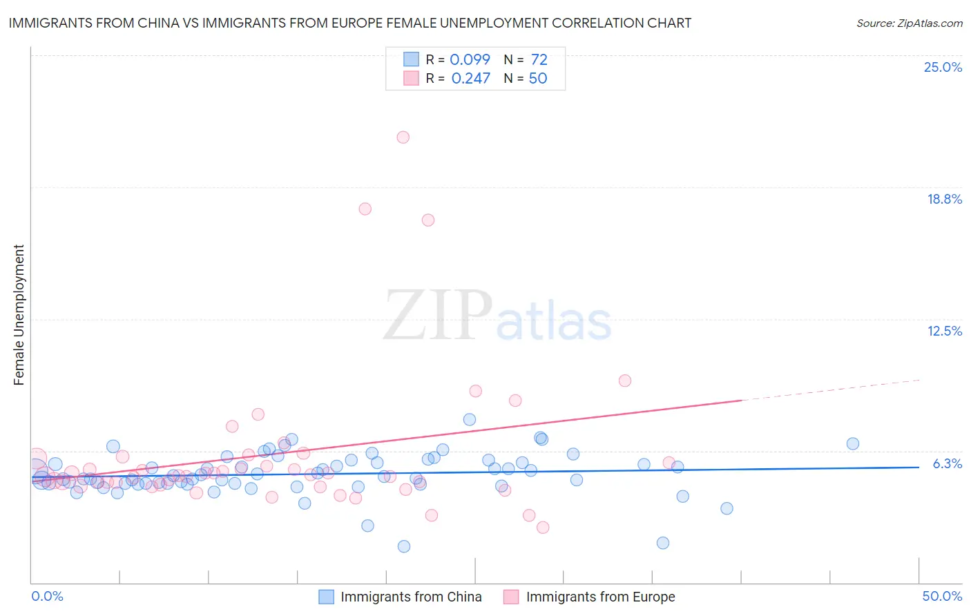 Immigrants from China vs Immigrants from Europe Female Unemployment
