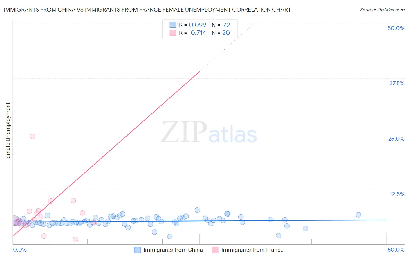 Immigrants from China vs Immigrants from France Female Unemployment