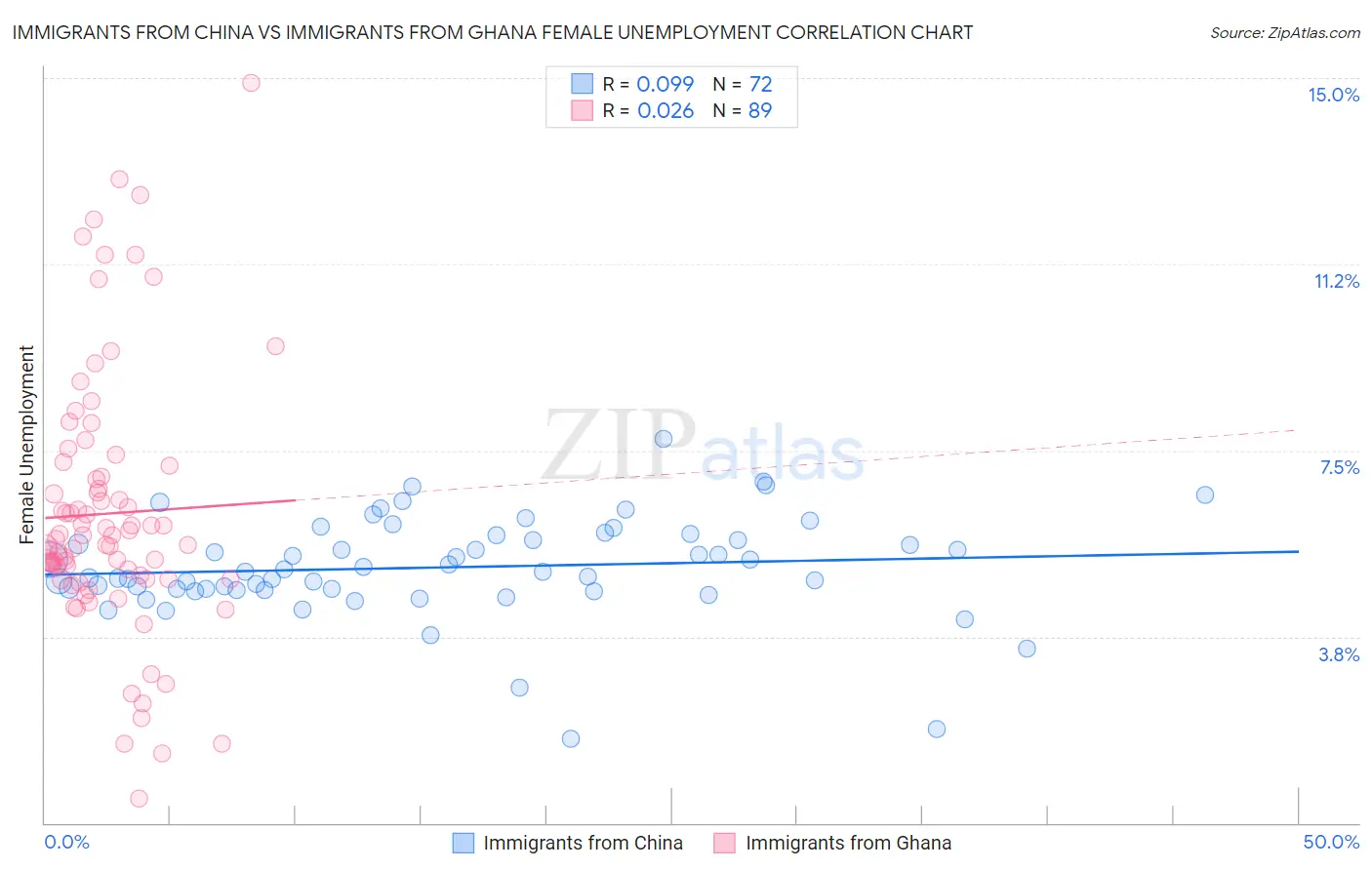 Immigrants from China vs Immigrants from Ghana Female Unemployment