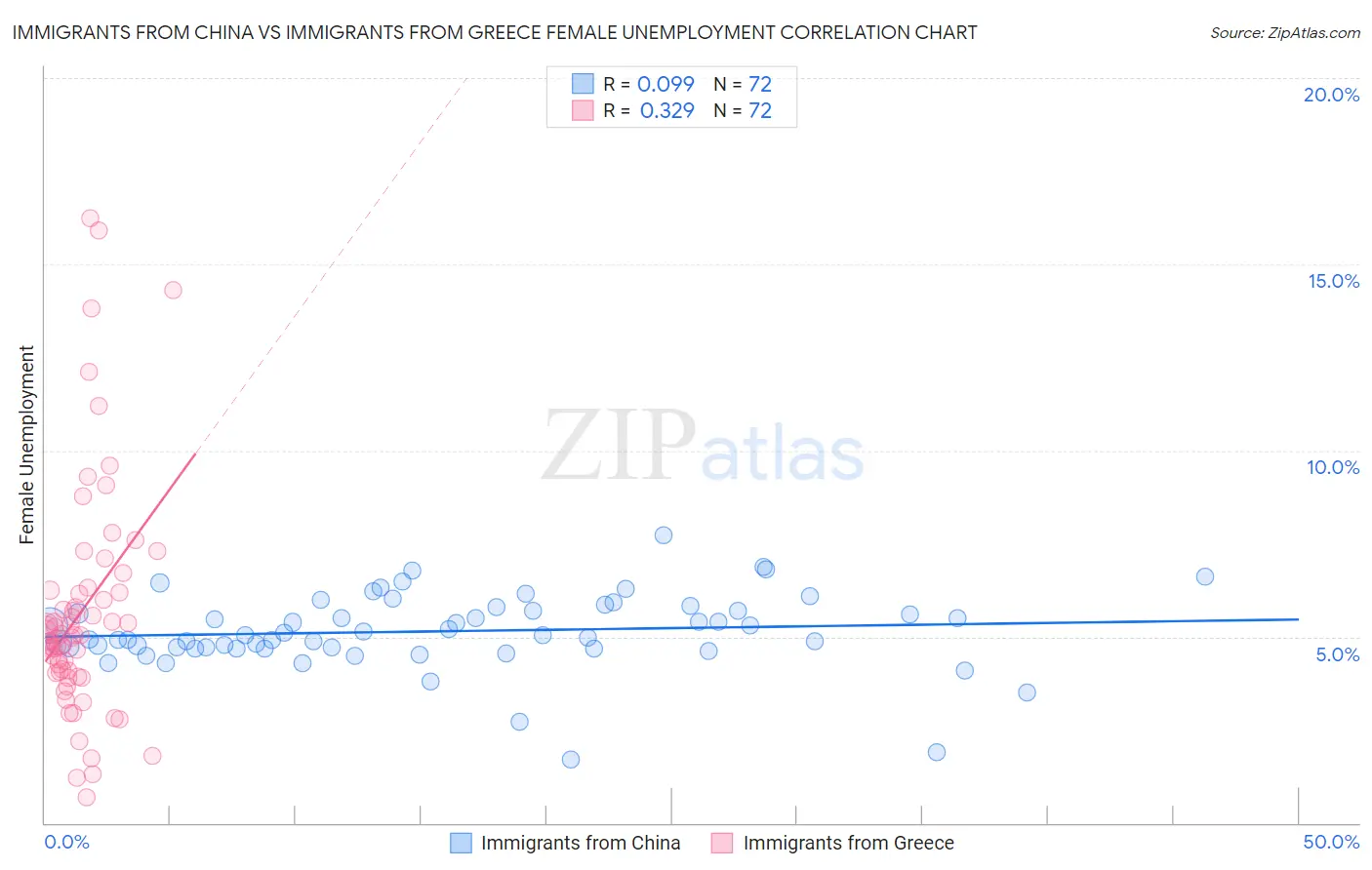 Immigrants from China vs Immigrants from Greece Female Unemployment