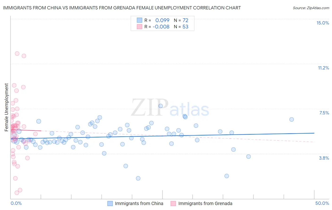 Immigrants from China vs Immigrants from Grenada Female Unemployment