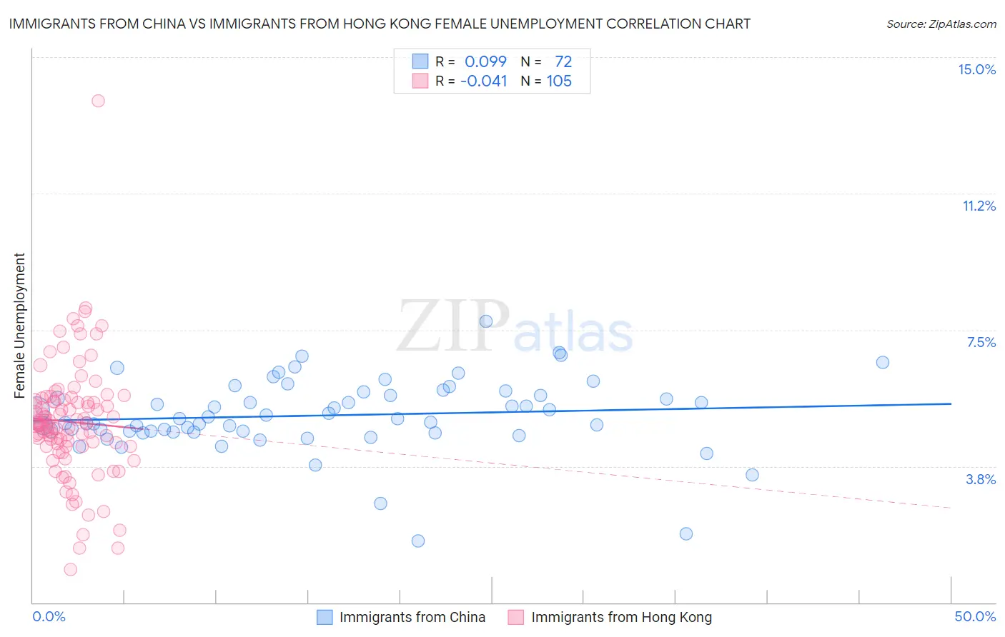 Immigrants from China vs Immigrants from Hong Kong Female Unemployment
