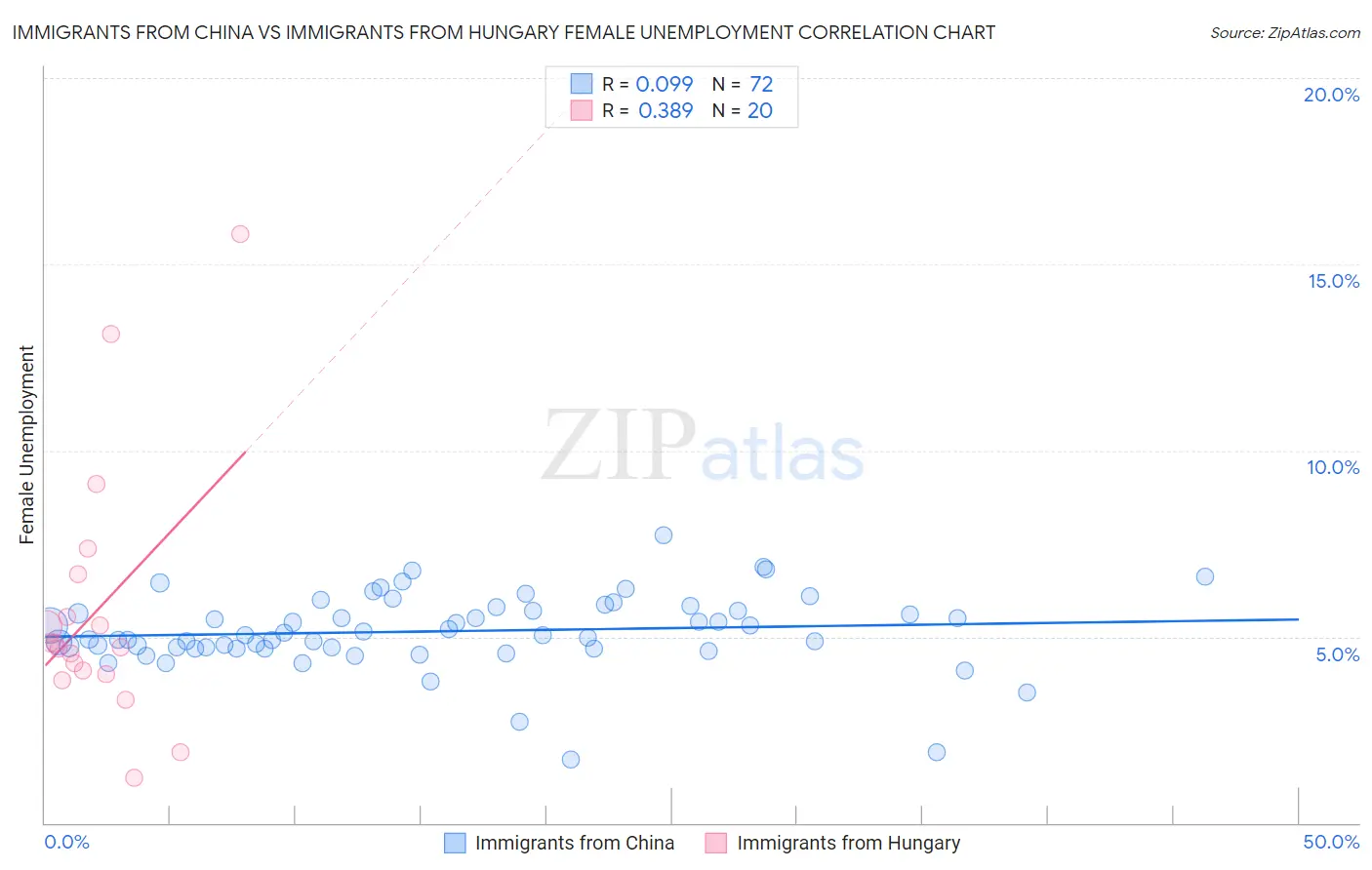 Immigrants from China vs Immigrants from Hungary Female Unemployment