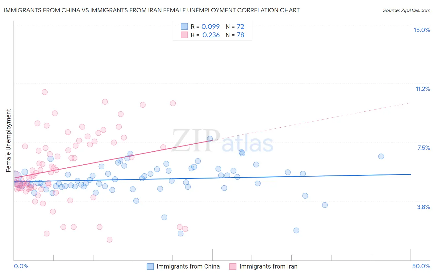 Immigrants from China vs Immigrants from Iran Female Unemployment