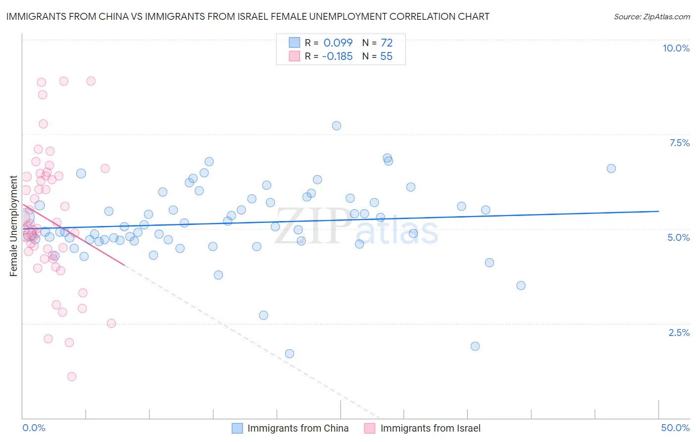 Immigrants from China vs Immigrants from Israel Female Unemployment