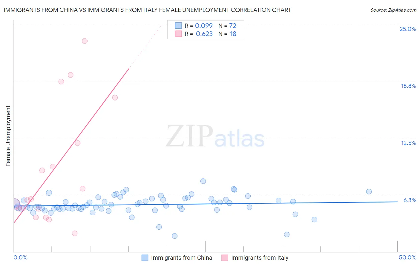 Immigrants from China vs Immigrants from Italy Female Unemployment