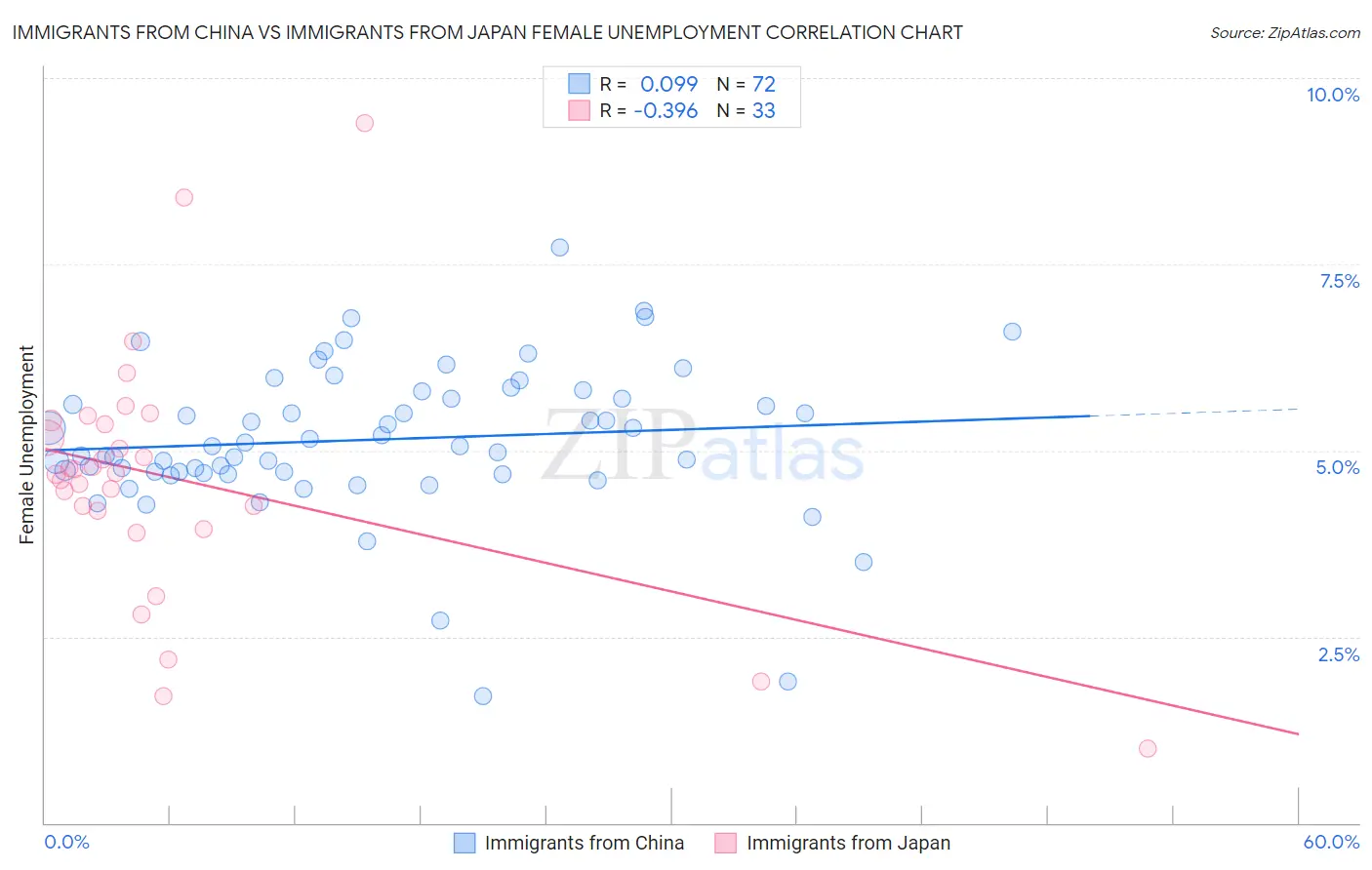 Immigrants from China vs Immigrants from Japan Female Unemployment