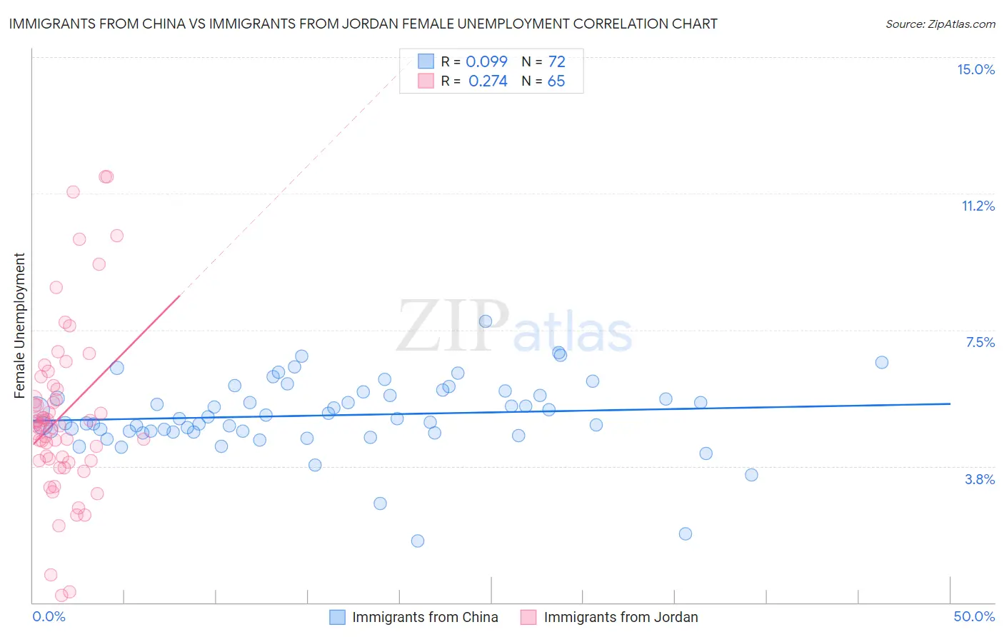 Immigrants from China vs Immigrants from Jordan Female Unemployment