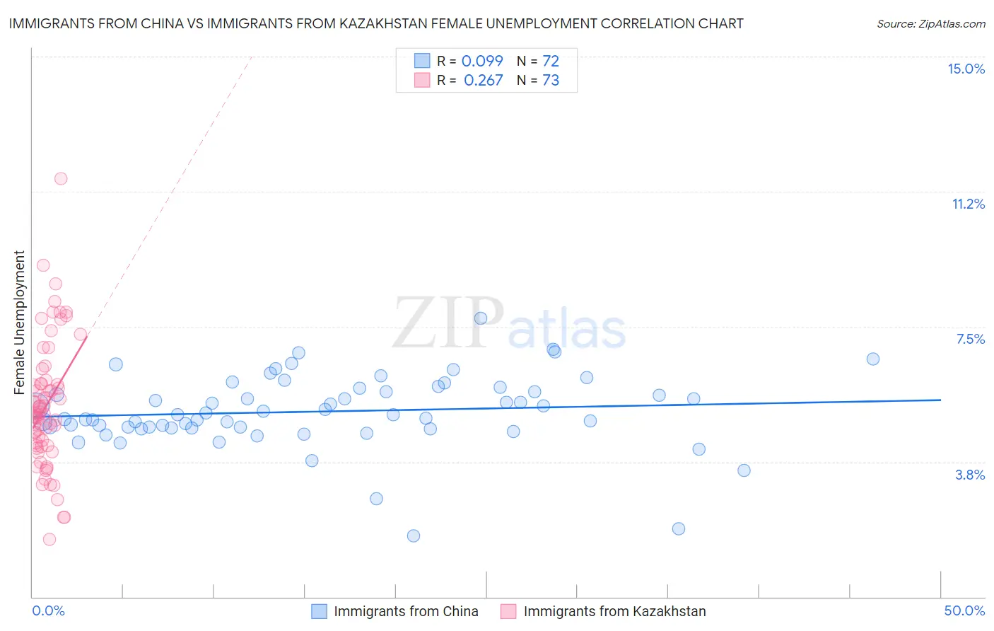 Immigrants from China vs Immigrants from Kazakhstan Female Unemployment