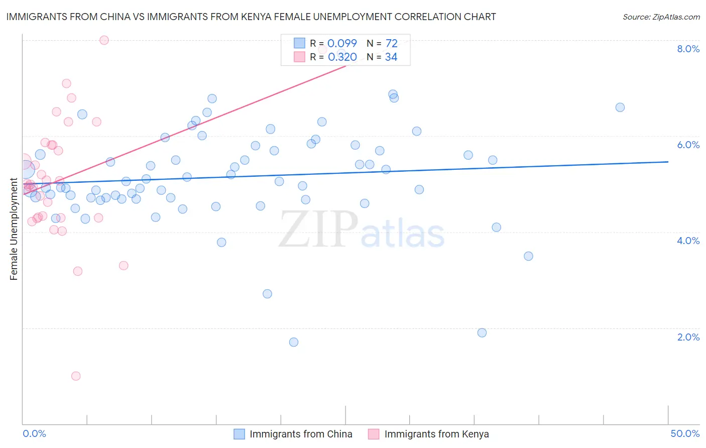 Immigrants from China vs Immigrants from Kenya Female Unemployment