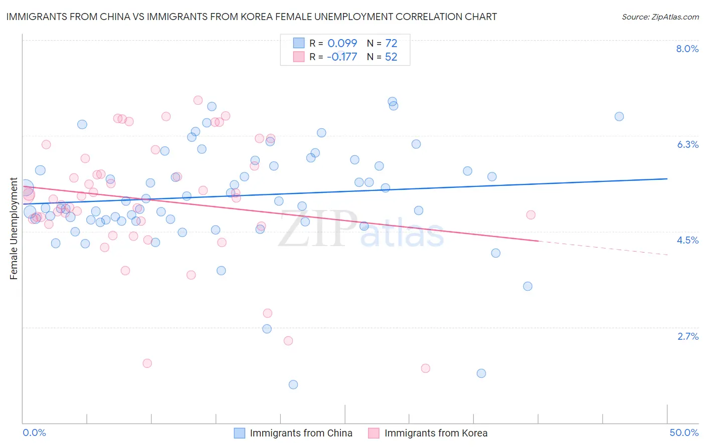 Immigrants from China vs Immigrants from Korea Female Unemployment