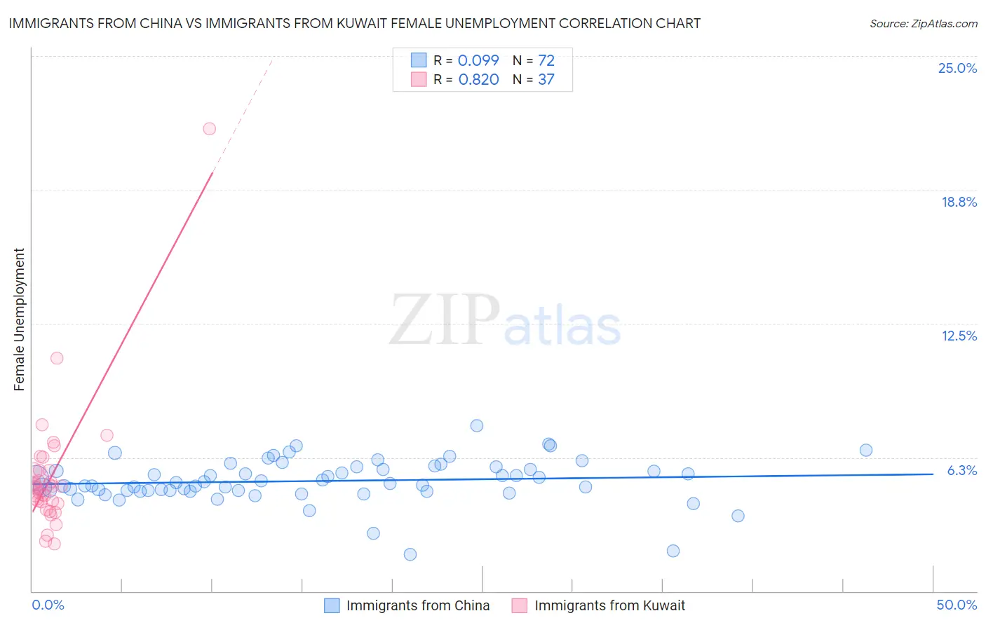 Immigrants from China vs Immigrants from Kuwait Female Unemployment