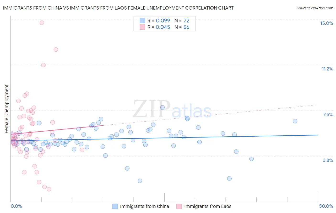 Immigrants from China vs Immigrants from Laos Female Unemployment