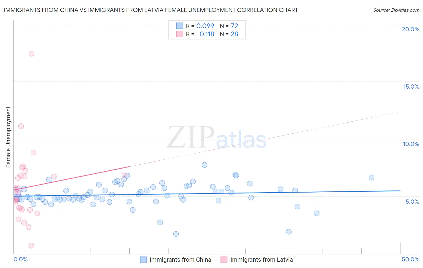 Immigrants from China vs Immigrants from Latvia Female Unemployment