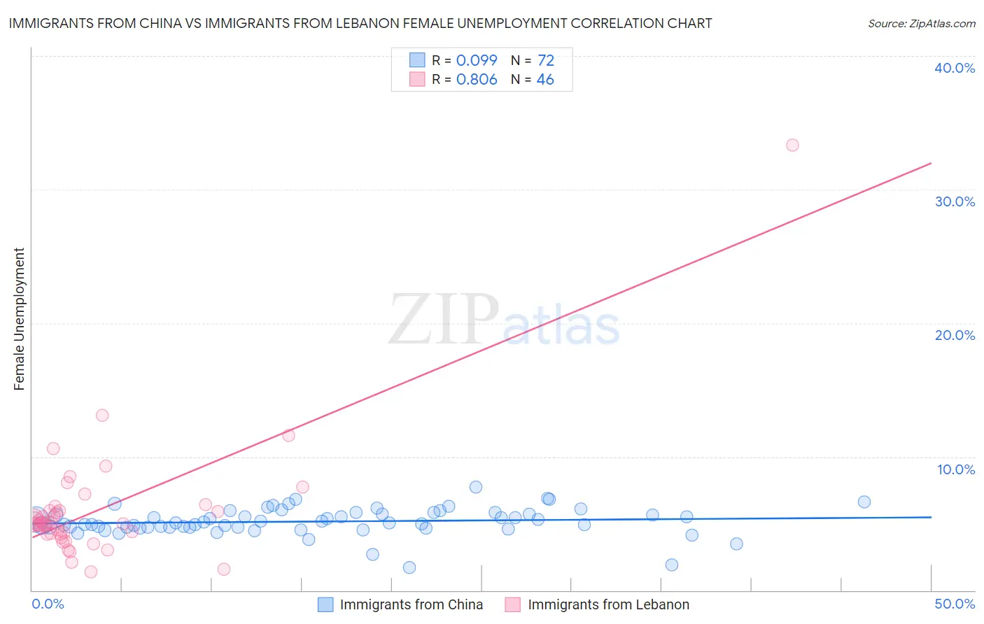 Immigrants from China vs Immigrants from Lebanon Female Unemployment