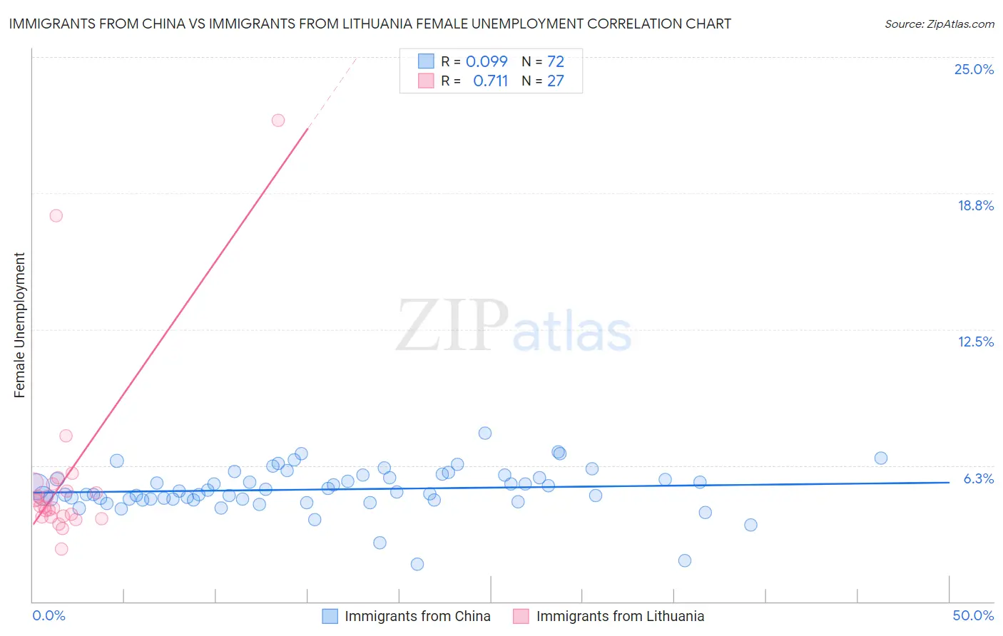 Immigrants from China vs Immigrants from Lithuania Female Unemployment