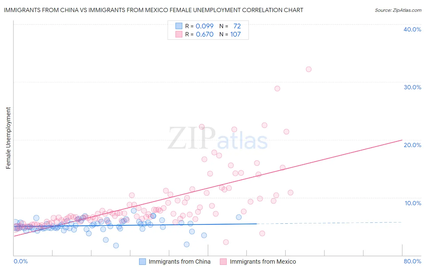 Immigrants from China vs Immigrants from Mexico Female Unemployment