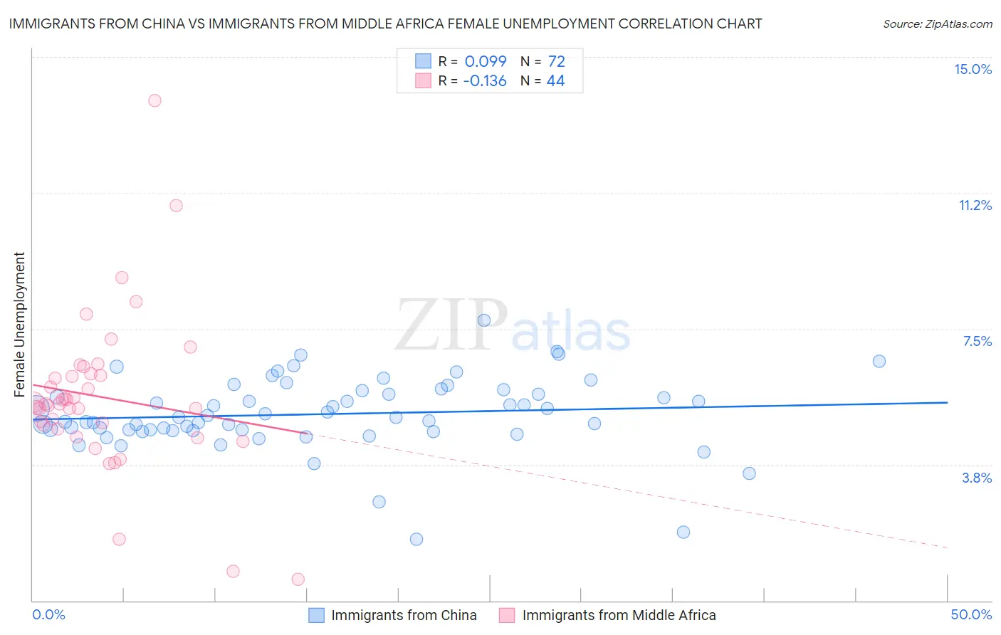 Immigrants from China vs Immigrants from Middle Africa Female Unemployment