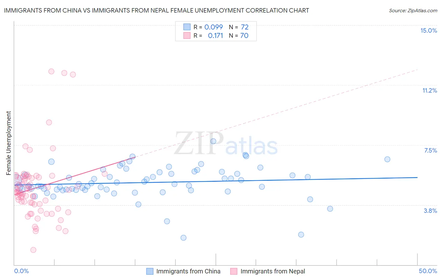 Immigrants from China vs Immigrants from Nepal Female Unemployment