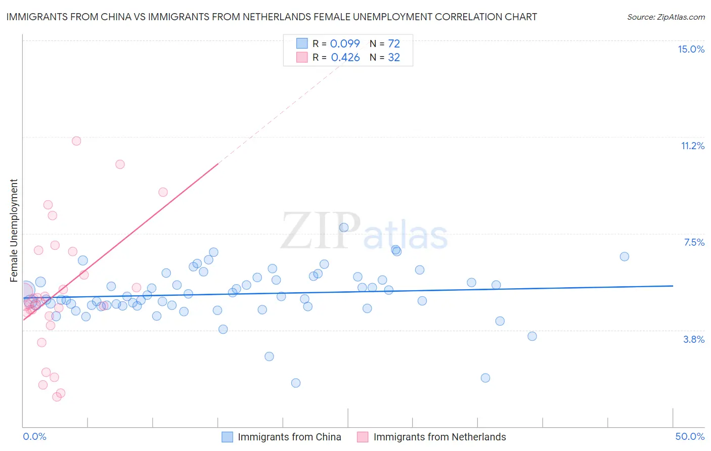 Immigrants from China vs Immigrants from Netherlands Female Unemployment