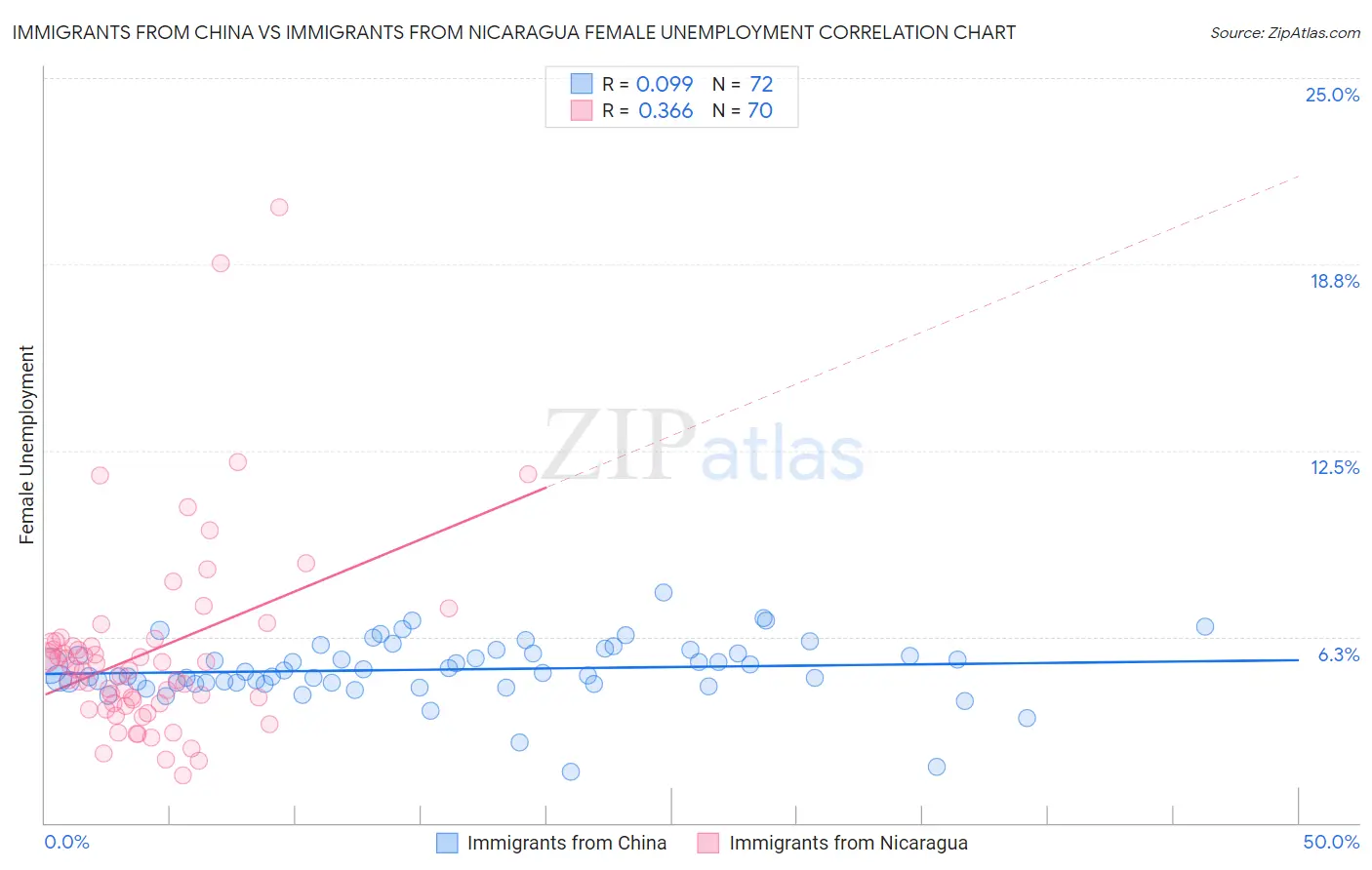 Immigrants from China vs Immigrants from Nicaragua Female Unemployment