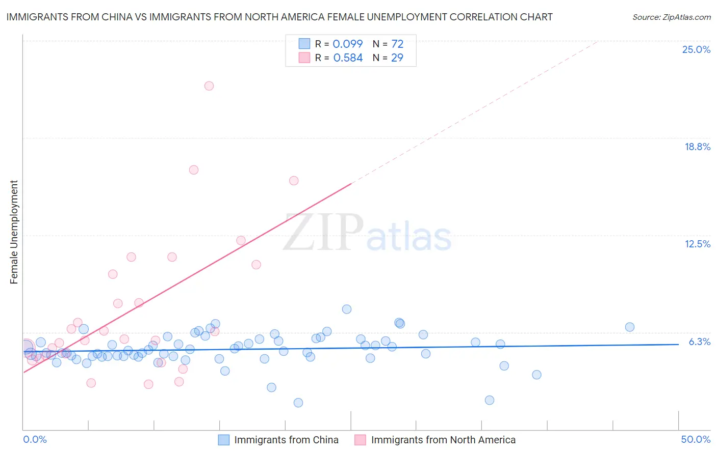 Immigrants from China vs Immigrants from North America Female Unemployment
