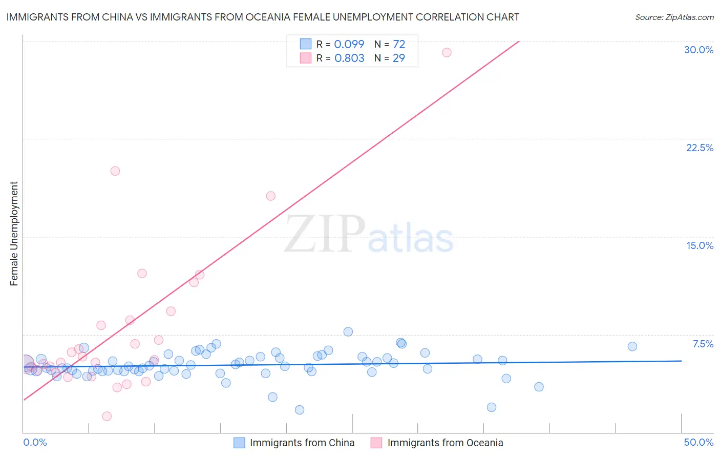 Immigrants from China vs Immigrants from Oceania Female Unemployment