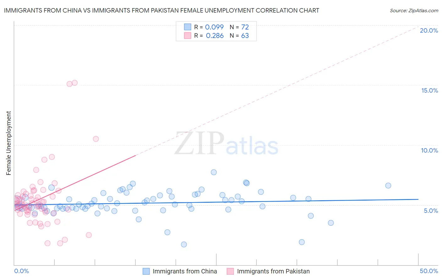 Immigrants from China vs Immigrants from Pakistan Female Unemployment