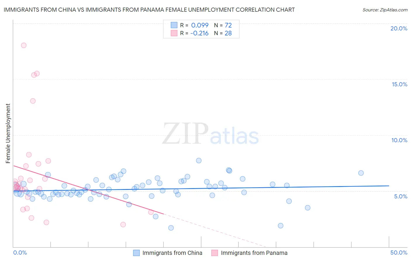 Immigrants from China vs Immigrants from Panama Female Unemployment