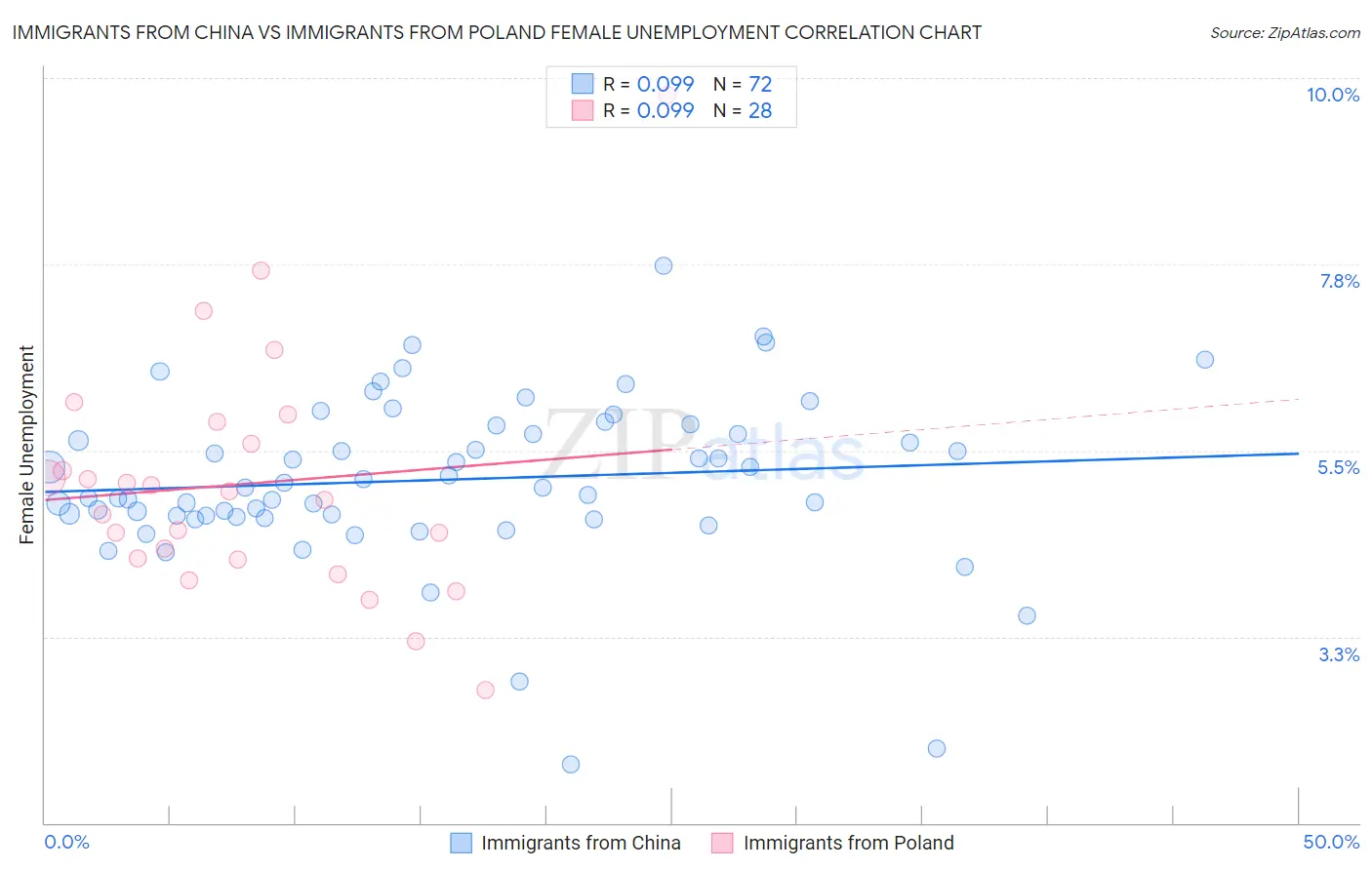 Immigrants from China vs Immigrants from Poland Female Unemployment