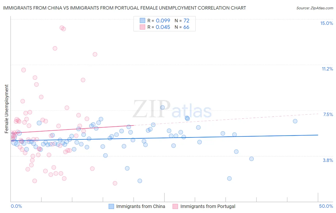 Immigrants from China vs Immigrants from Portugal Female Unemployment
