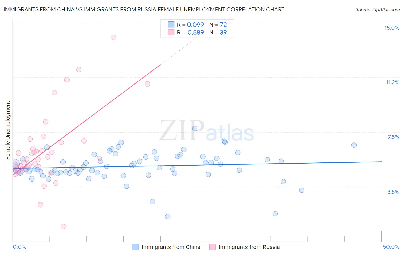 Immigrants from China vs Immigrants from Russia Female Unemployment