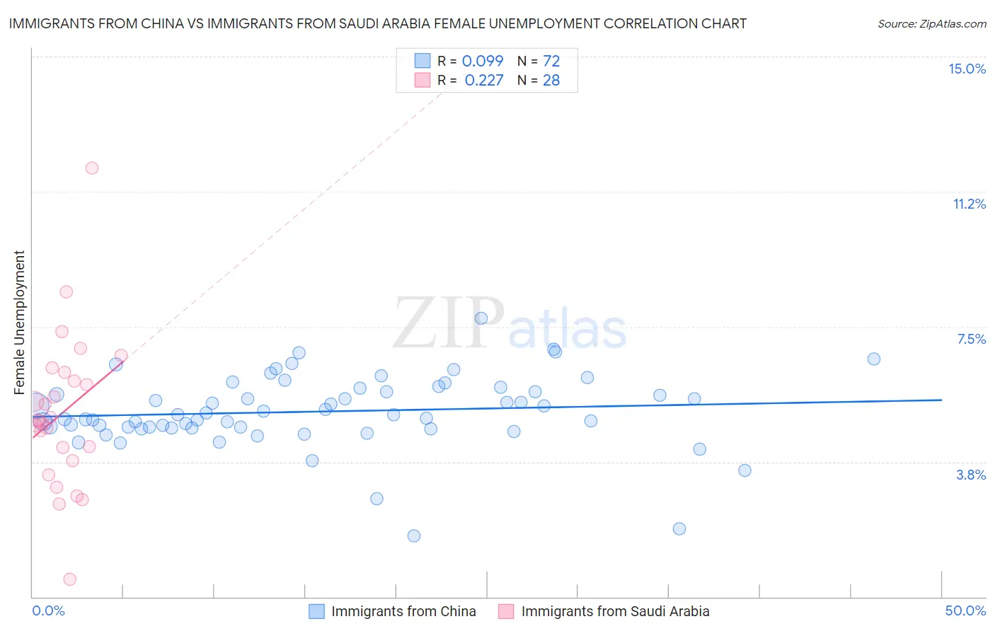 Immigrants from China vs Immigrants from Saudi Arabia Female Unemployment