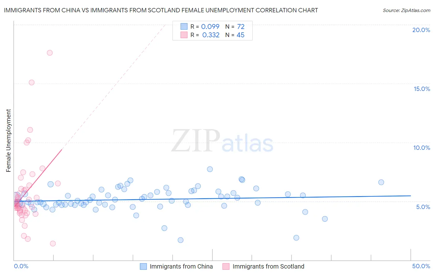 Immigrants from China vs Immigrants from Scotland Female Unemployment