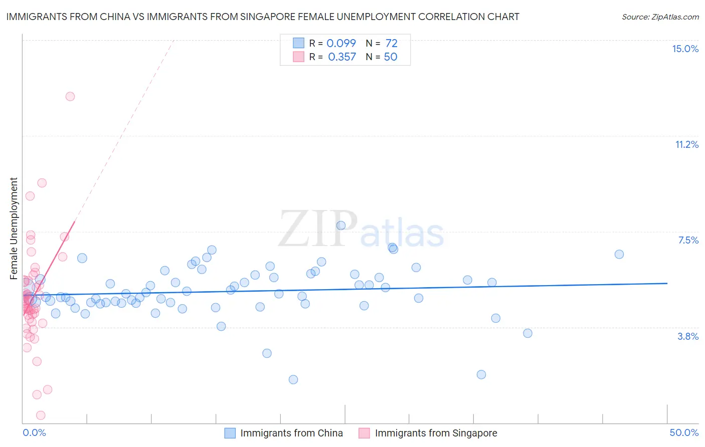 Immigrants from China vs Immigrants from Singapore Female Unemployment