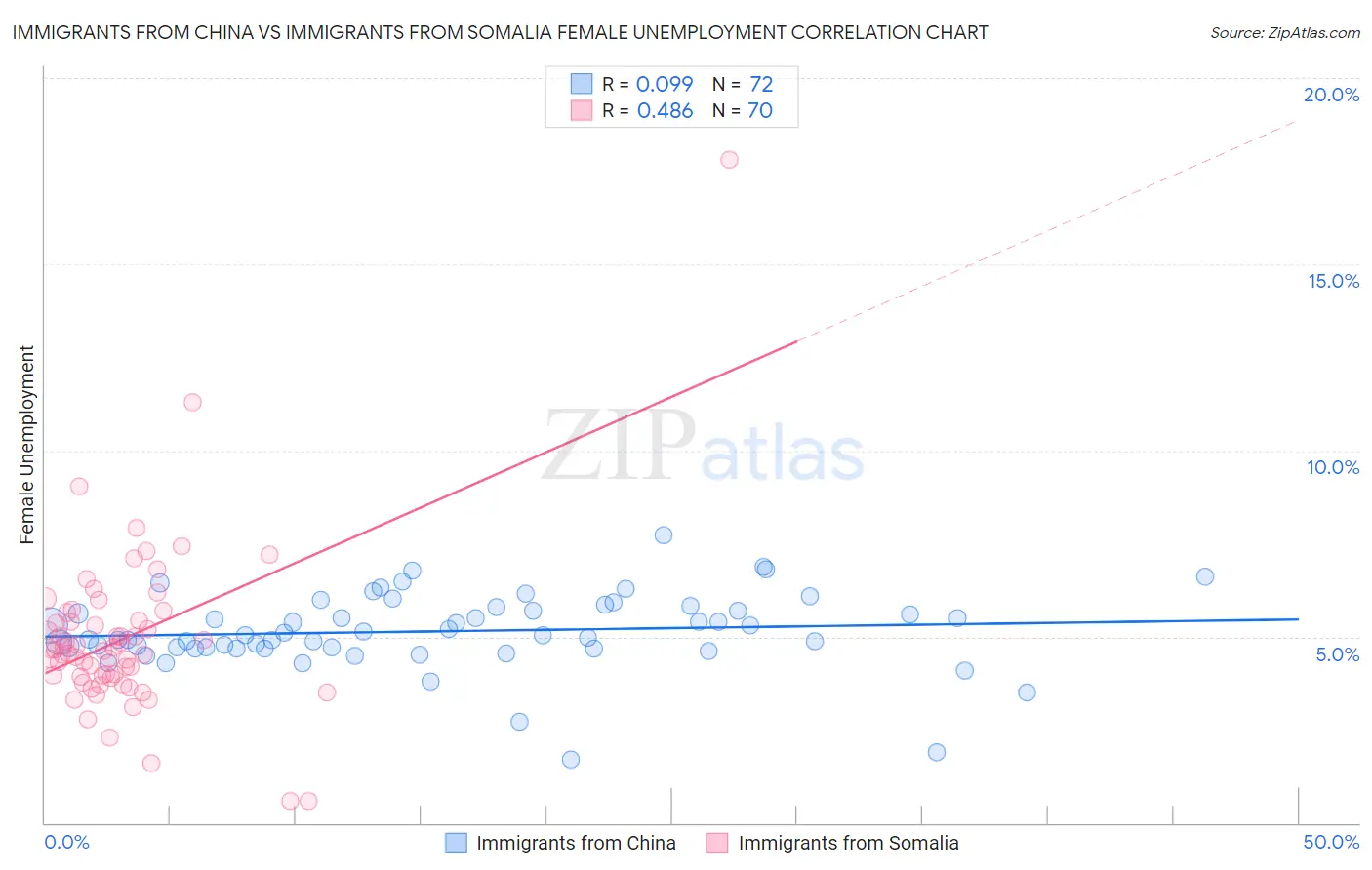 Immigrants from China vs Immigrants from Somalia Female Unemployment