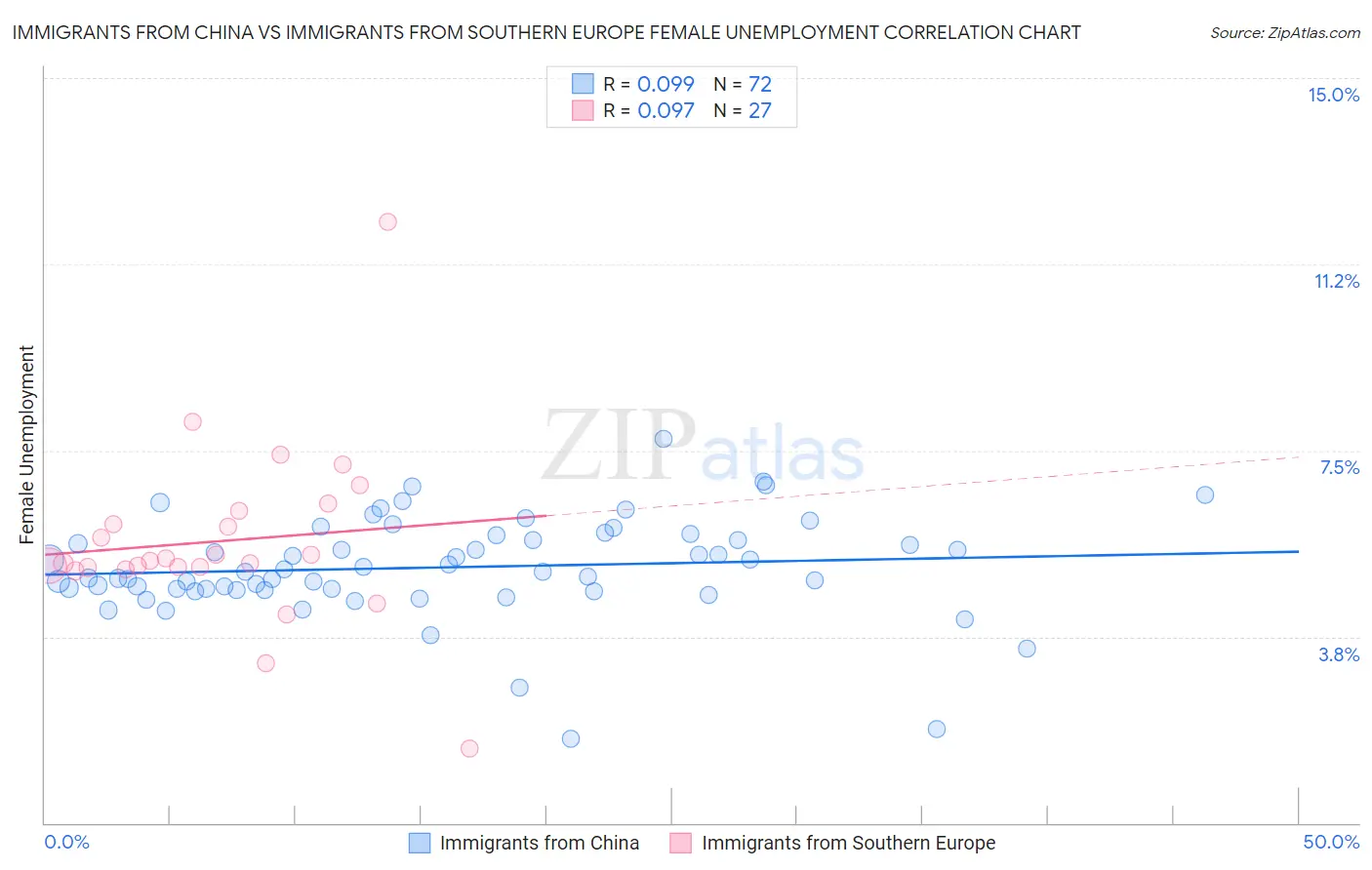 Immigrants from China vs Immigrants from Southern Europe Female Unemployment