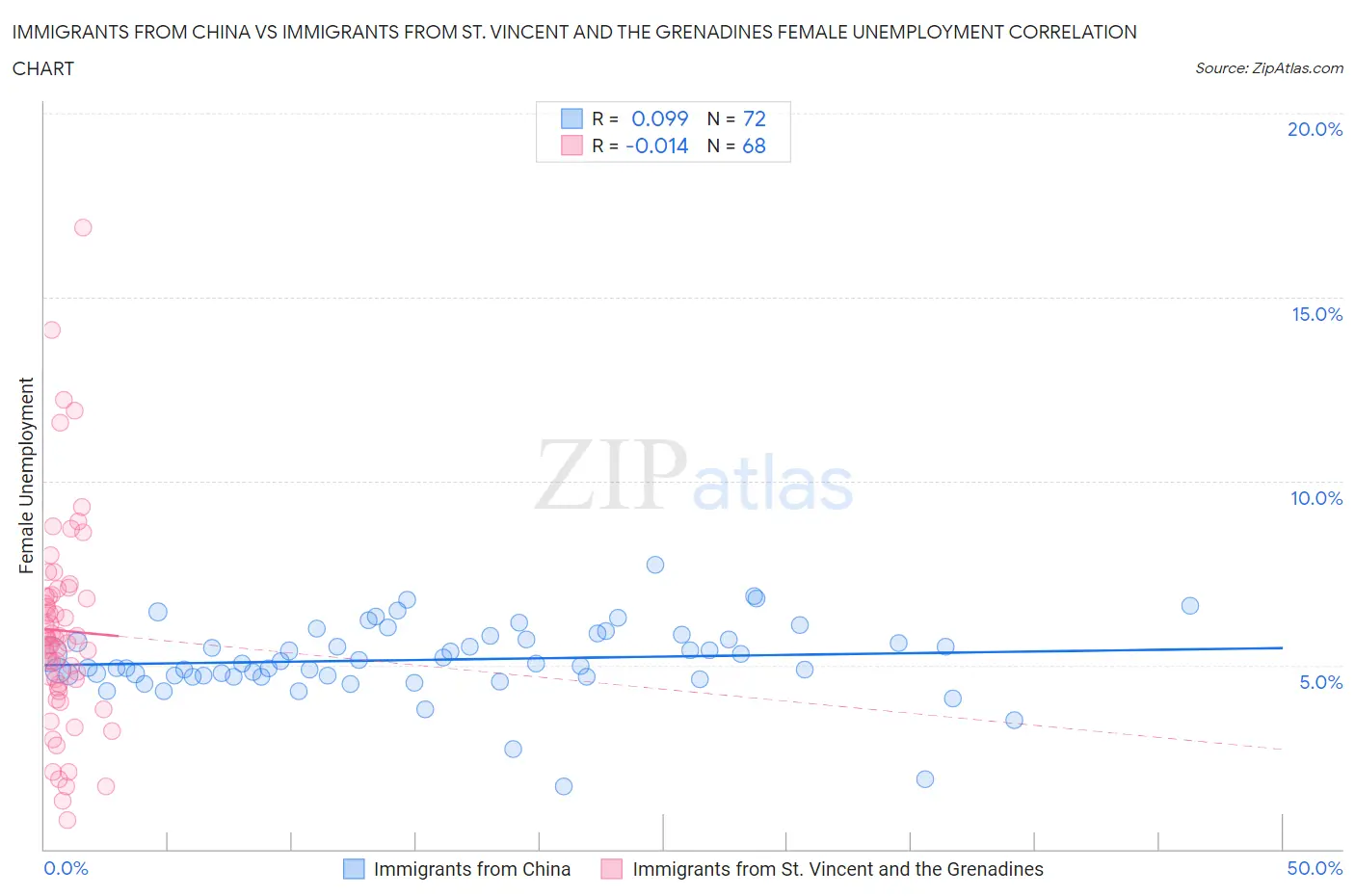 Immigrants from China vs Immigrants from St. Vincent and the Grenadines Female Unemployment