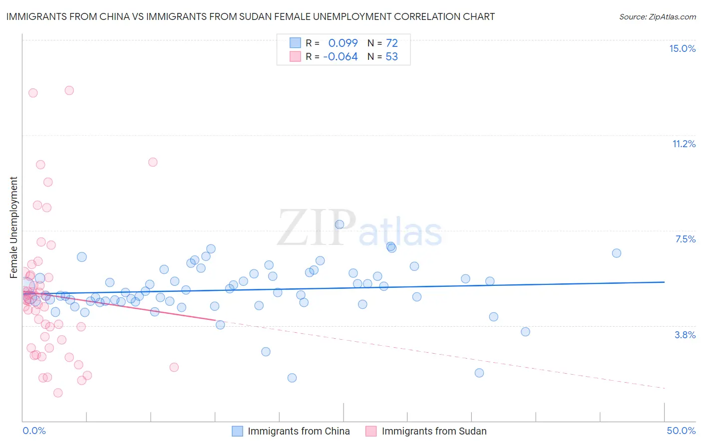 Immigrants from China vs Immigrants from Sudan Female Unemployment
