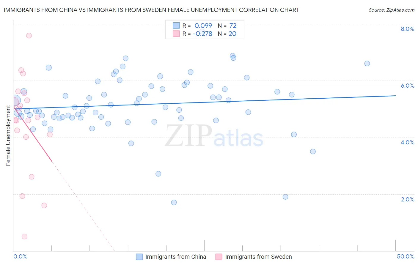 Immigrants from China vs Immigrants from Sweden Female Unemployment