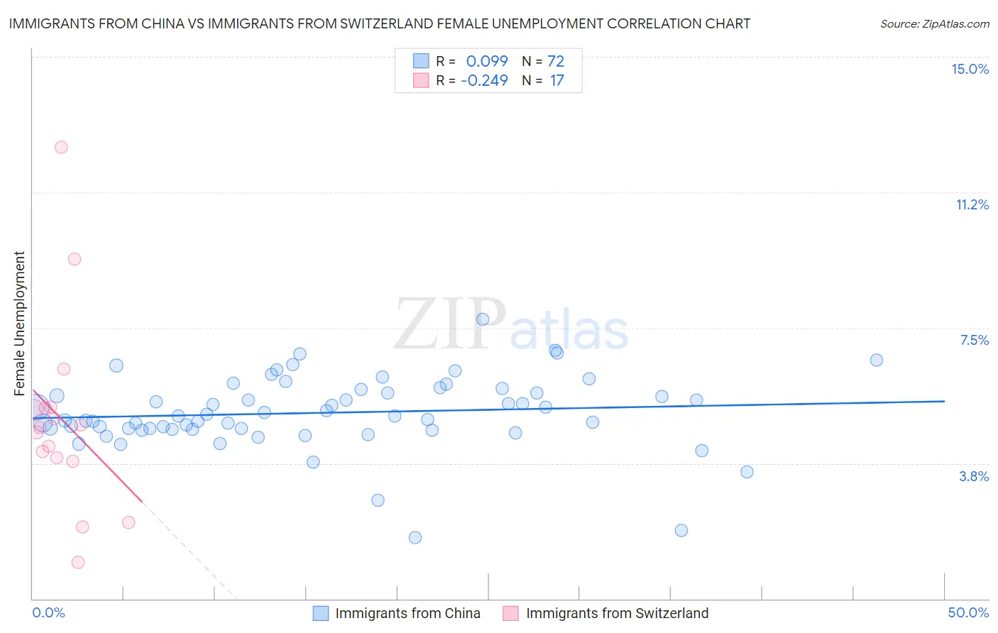 Immigrants from China vs Immigrants from Switzerland Female Unemployment